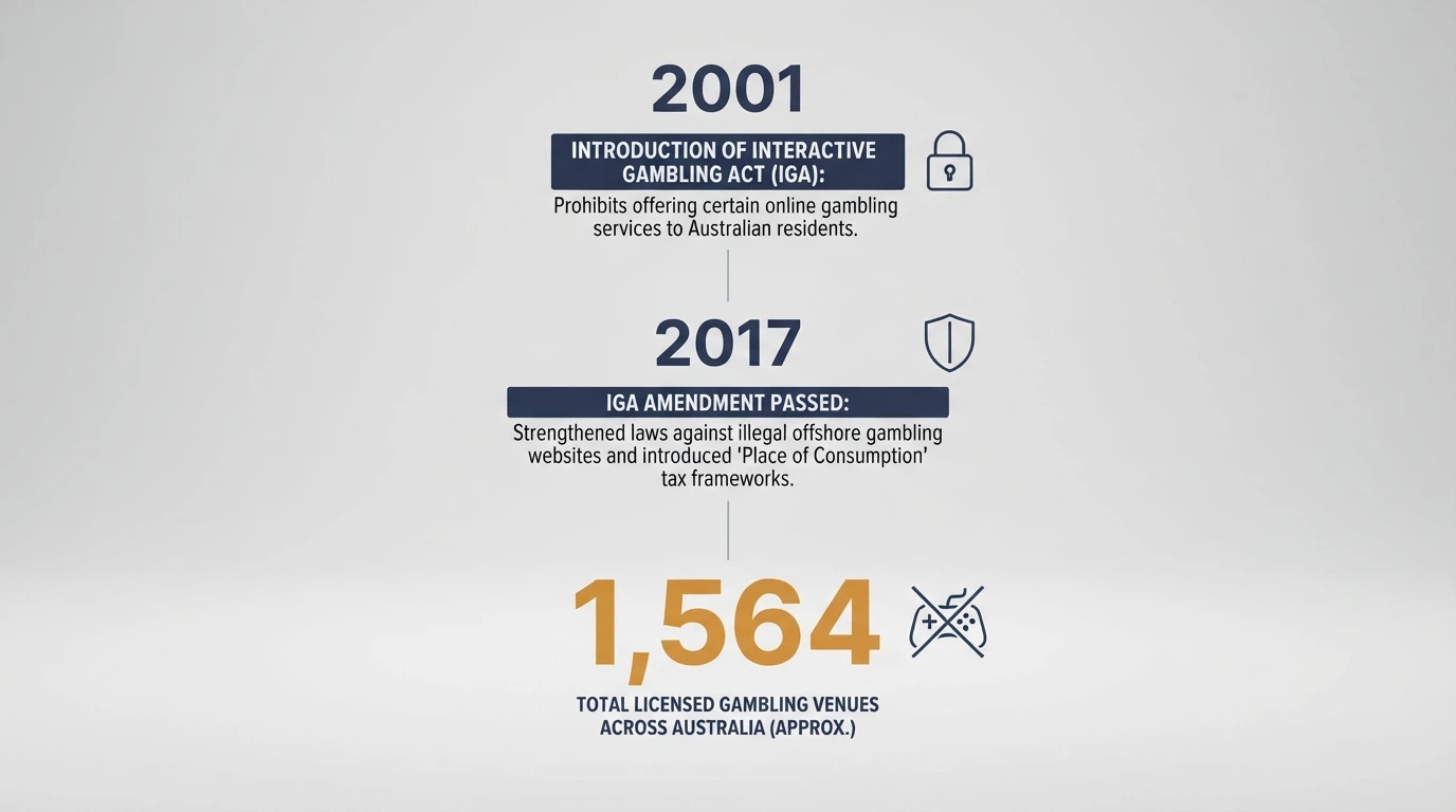 A simplified diagram showing the Interactive Gambling Act's prohibited and permitted categories, with the ACMA logo and enforcement figures