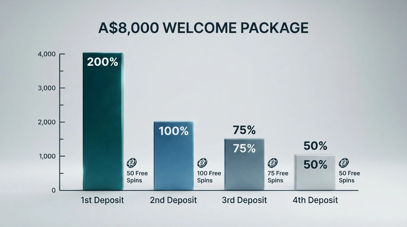A bar chart breaking a headline A$8,000 welcome package into four deposit tiers with descending match percentages and free-spin allocations