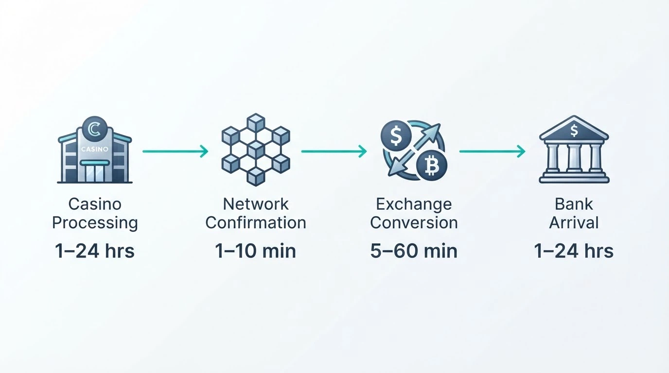 A horizontal timeline graphic showing withdrawal stages — casino processing, network confirmation, exchange conversion, and bank arrival — with typical time ranges beneath each
