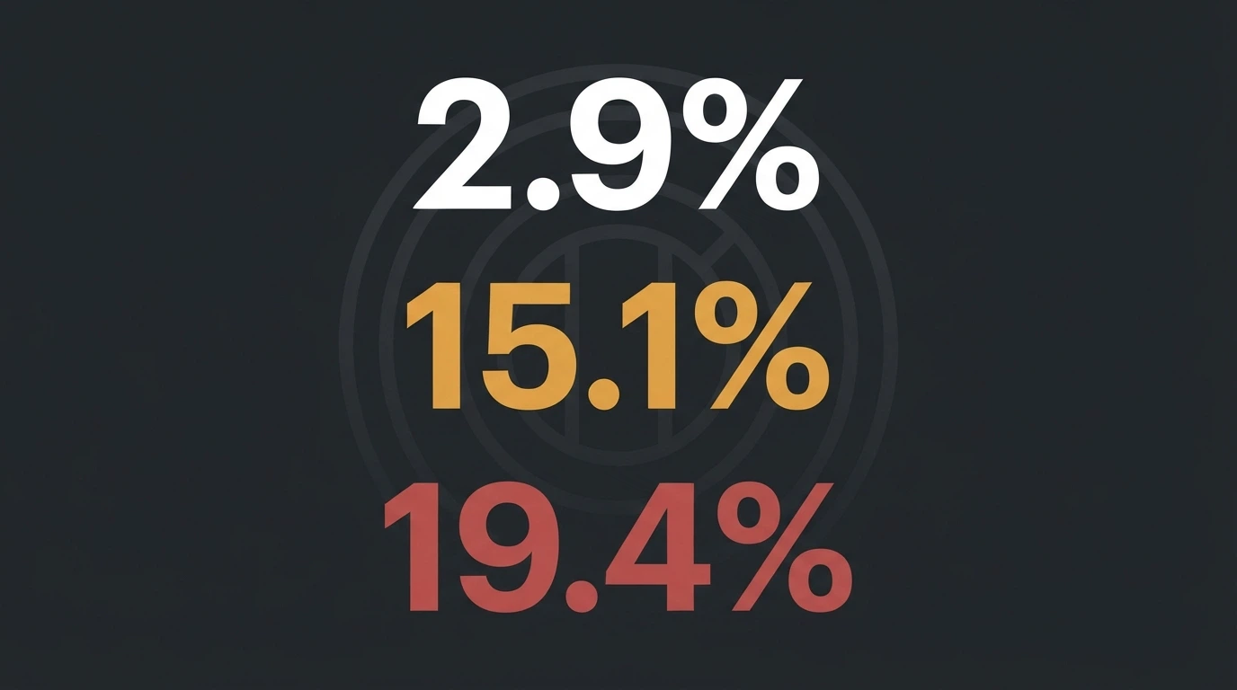 An infographic-style composition with three large percentage figures — 2.9%, 15.1%, 19.4% — against a dark background with a subtle pokies-reel motif fading into the distance