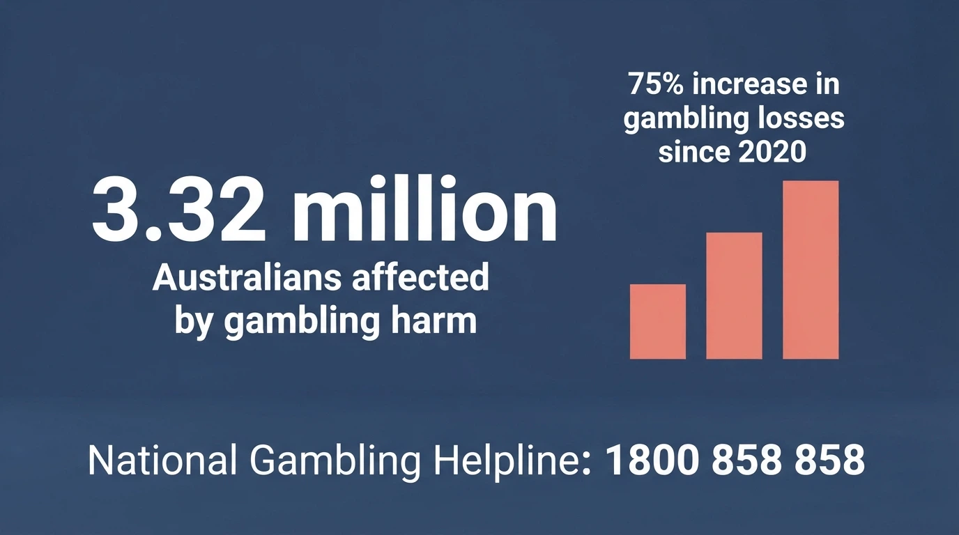 An infographic-style chart showing the 3.32-million figure and the 75% loss increase, with the National Gambling Helpline number 1800 858 858 displayed prominently at the bottom