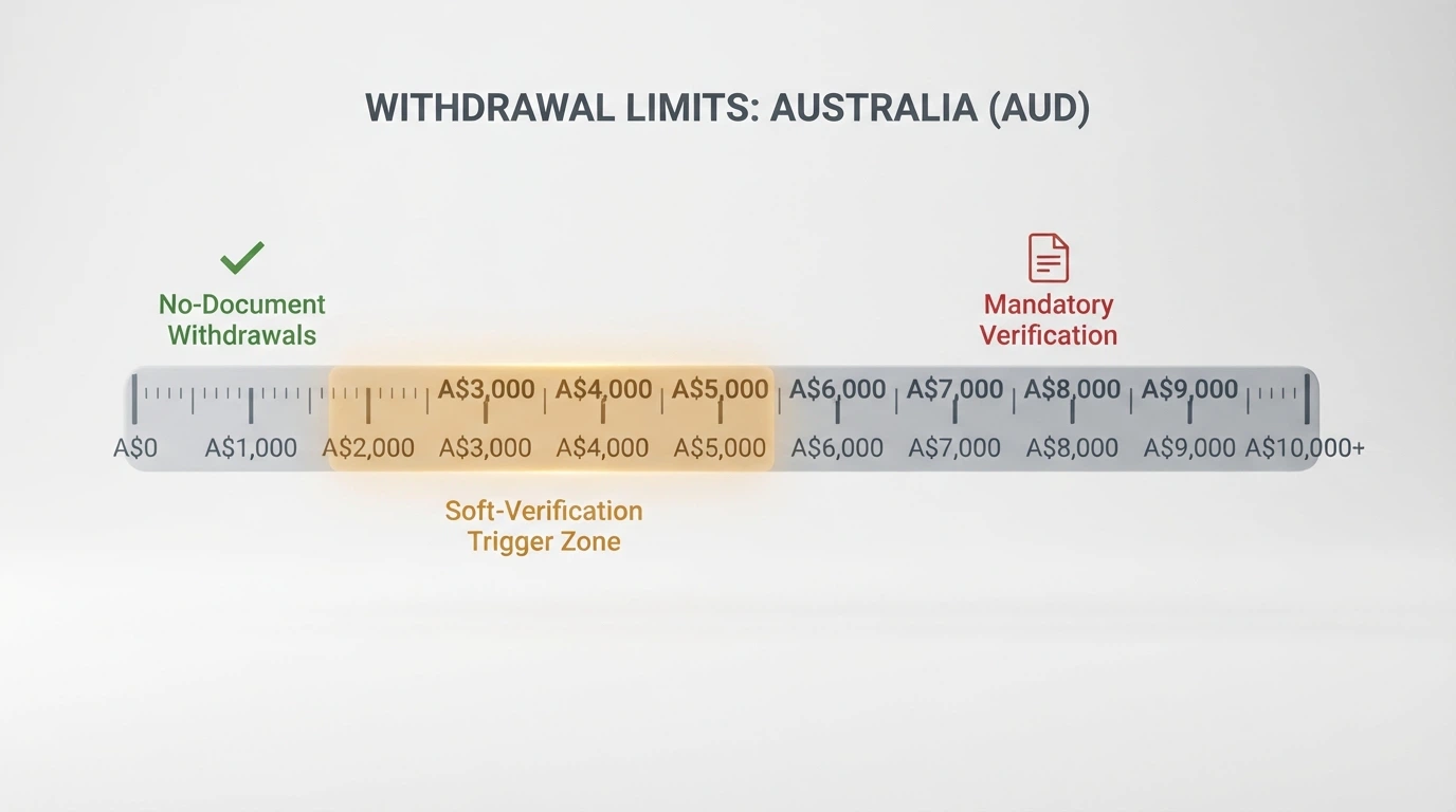 A visual scale showing cumulative withdrawal amounts, with a highlighted band at A$2,000–A$5,000 labelled as the typical soft-verification trigger zone
