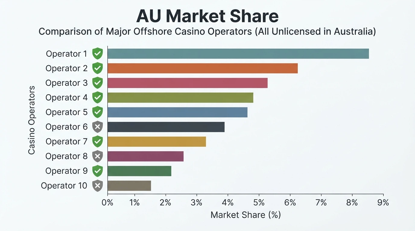 A side-by-side comparison view of casino brand cards with Australian market-share percentages and legal-status indicators