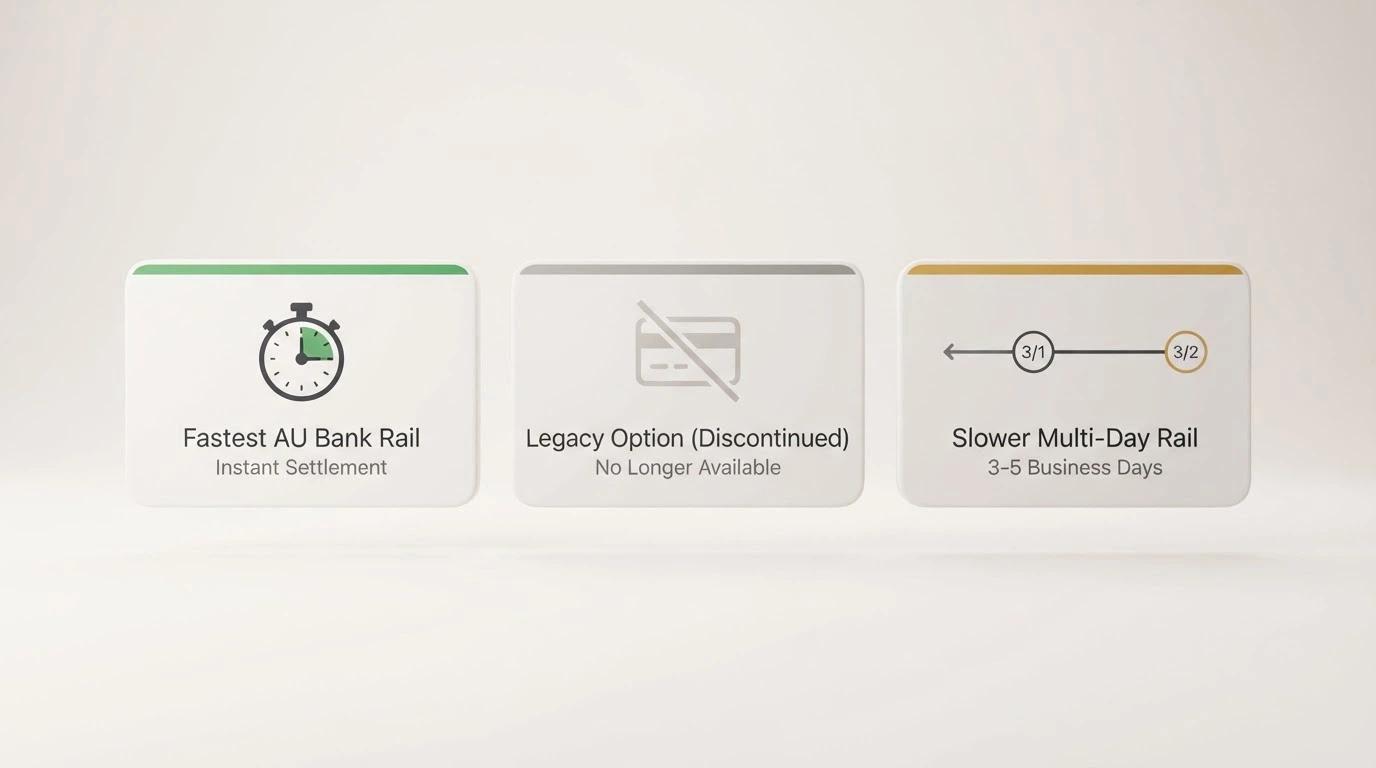 Three payment-method tiles — PayID, POLi and BPAY — with speed indicators beneath each: a stopwatch for PayID showing seconds, a crossed-out icon for POLi, and a calendar for BPAY