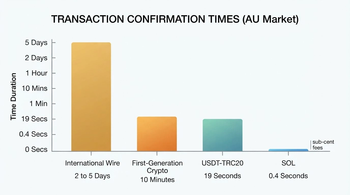 A bar chart comparing transaction confirmation times: SOL at 0.4s, USDT-TRC20 at 19s, Bitcoin at 10min, international wire at 2-5 days, with sub-cent fees called out.