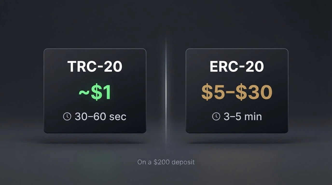 A split-screen comparison of TRC-20 and ERC-20 transaction panels showing fee amounts of roughly USD$1 and USD$25 respectively