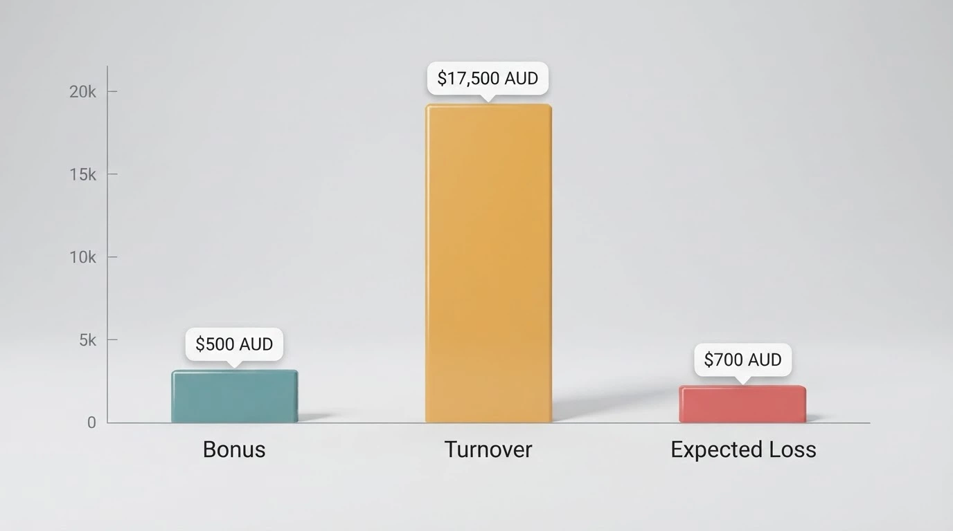 A graphic breaking down a A$2,000 matched-deposit bonus into its real components — wagering turnover, RTP cost and net expected value